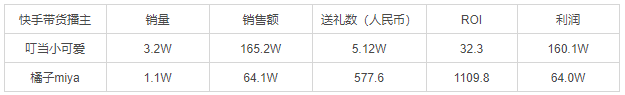 挂榜连麦ROI过千，销售额却不如ROI只有30的主播？！一场成功挂榜连麦的标准是什么？