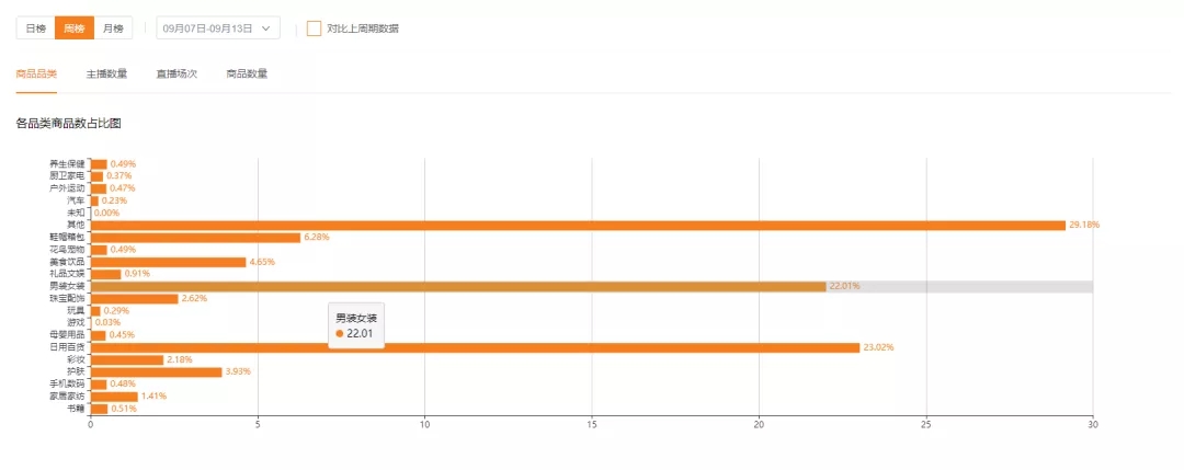 女装号上快手热门一天涨粉29万！快速涨粉后如何精准选品实现直播电商价值最大化？