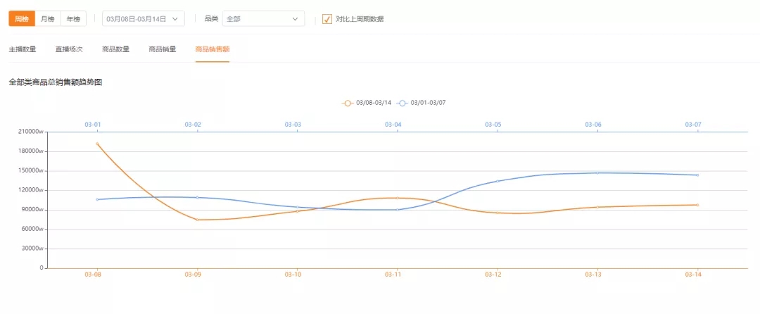 9.9包邮一周热卖1000万！客单价3000销售额破2000万！又有哪些神奇商品爆单了？