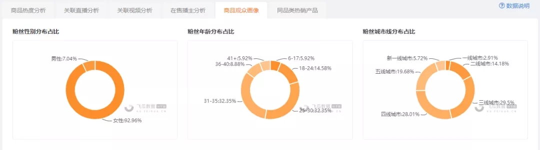 9.9包邮一周热卖1000万！客单价3000销售额破2000万！又有哪些神奇商品爆单了？