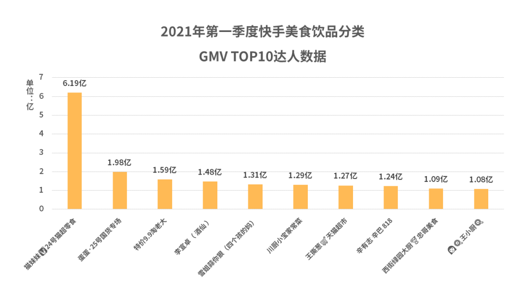 快手美食饮品2021年第一季度带货报告！