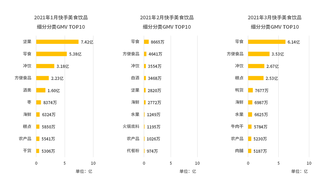 快手美食饮品2021年第一季度带货报告！