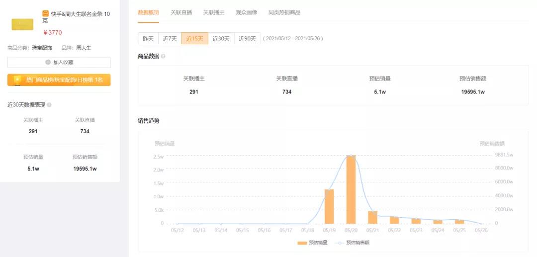 快手616之后，金条、手机、加油卡正在成为主播的必备带货神器……