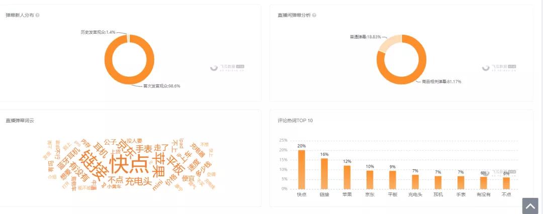 快手京东强强联手，10万粉丝单场带货破6000万，登顶直播带货榜和热门商品榜！