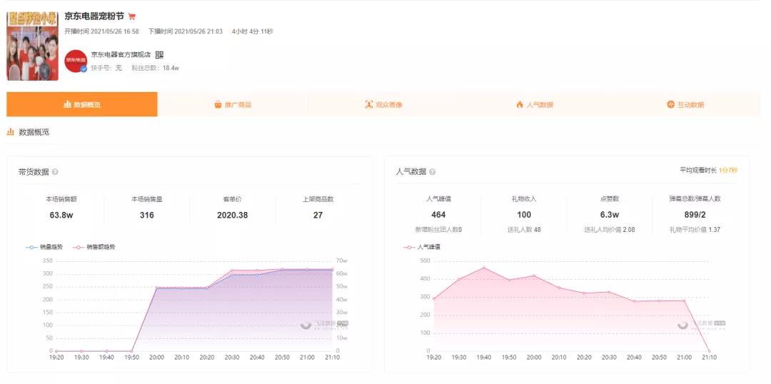 快手京东强强联手，10万粉丝单场带货破6000万，登顶直播带货榜和热门商品榜！