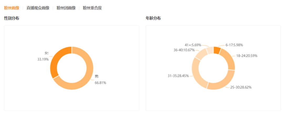 单条视频播放超1.4亿，这些小众垂类正在抢占快手短视频新高地！