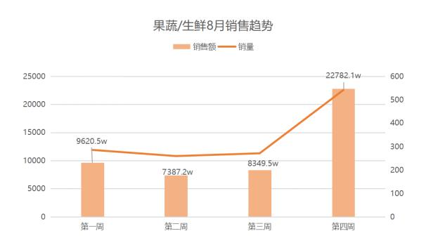 “双节”掀起节日消费新高潮，快手美食饮品销售额环比增长67%！