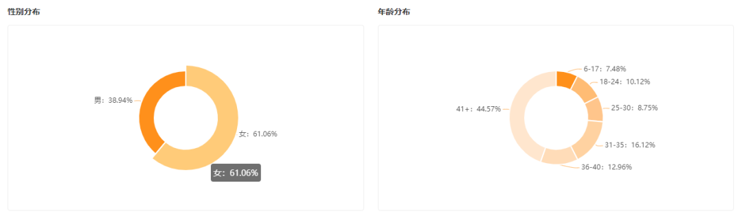 中小品牌如何打破流量困局？它靠投放腰部实现月销2800万