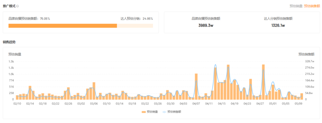 仅1个月GMV超1.4亿，快手小众圈层走出“大众爆款”