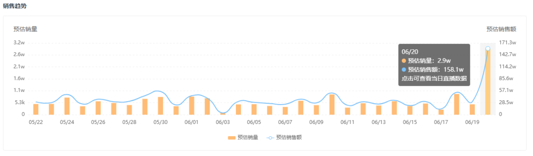 当日吸金158w+，无骨鸡爪如何实现销量大增长？