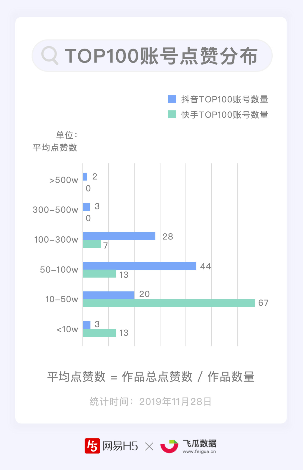 抖音快手哪家强？谁能月均涨粉1000万？| 短视频Top100账号数据报告