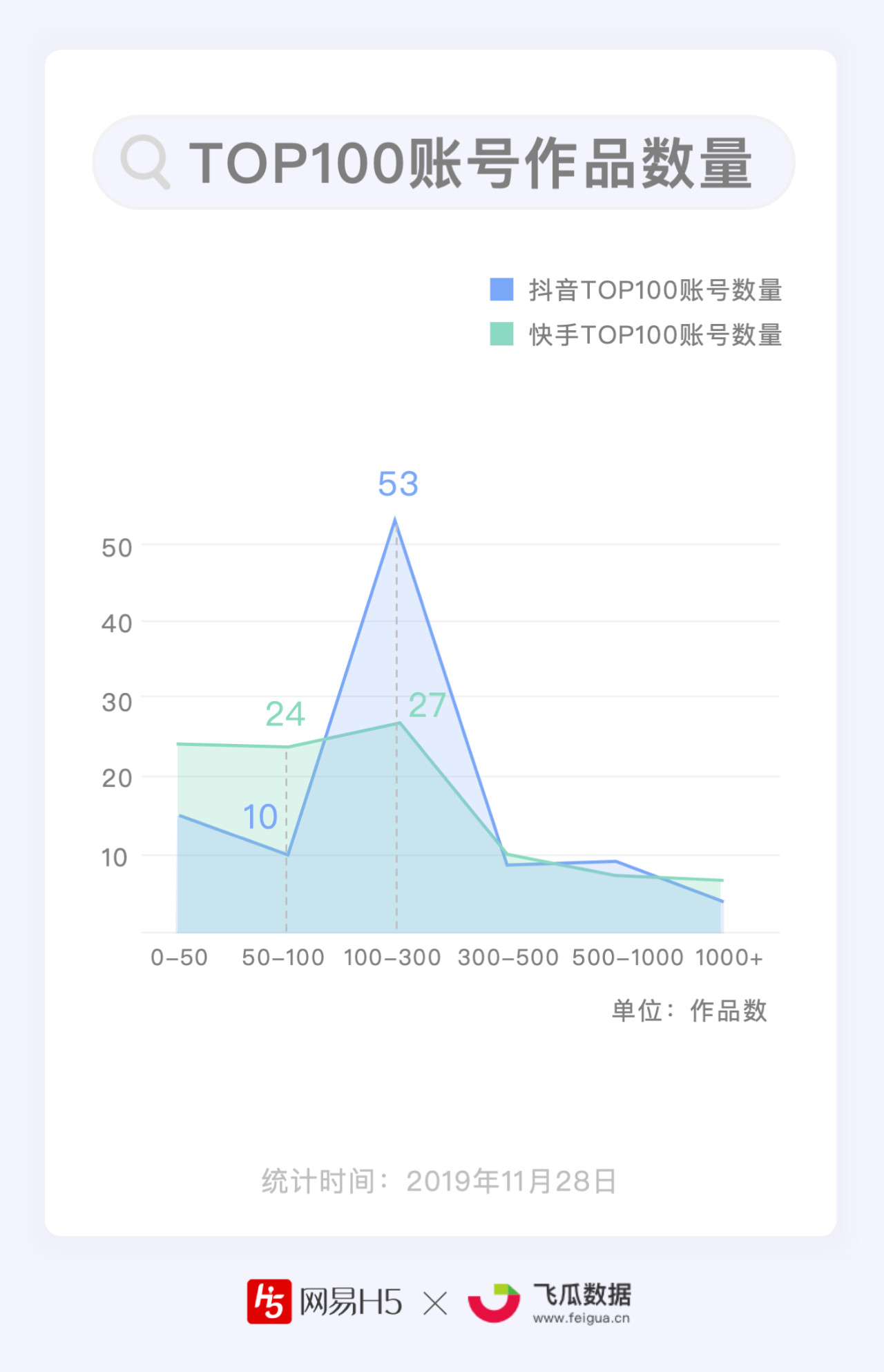 抖音快手哪家强？谁能月均涨粉1000万？| 短视频Top100账号数据报告