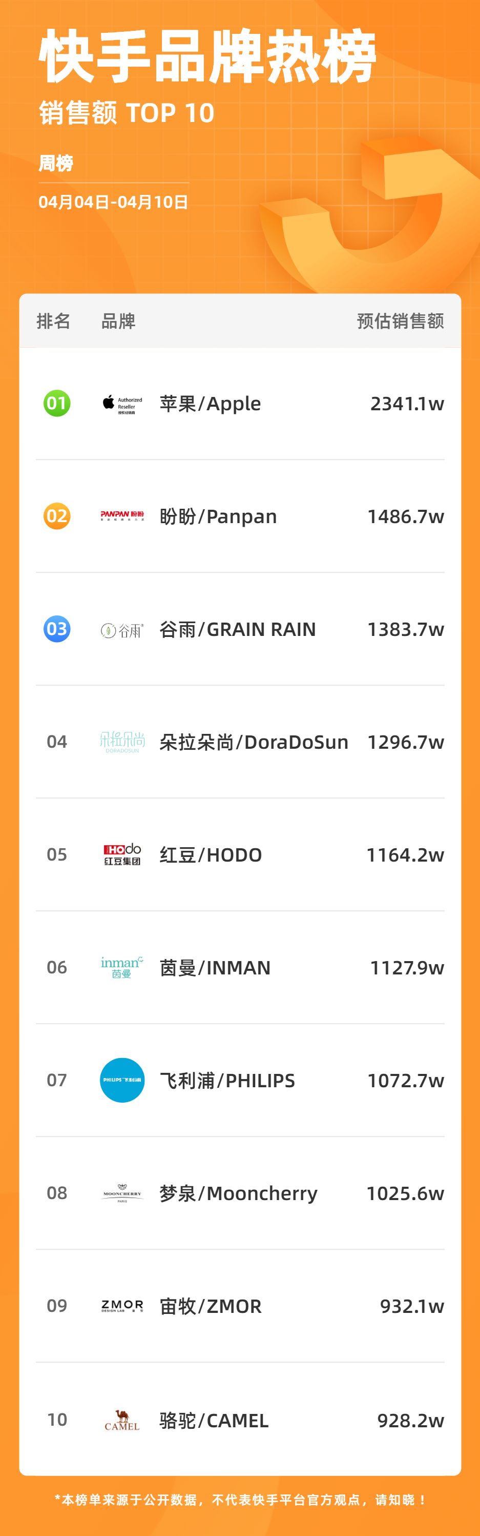 一周热销1486.7万，「盼盼」如何实现销量逆袭？